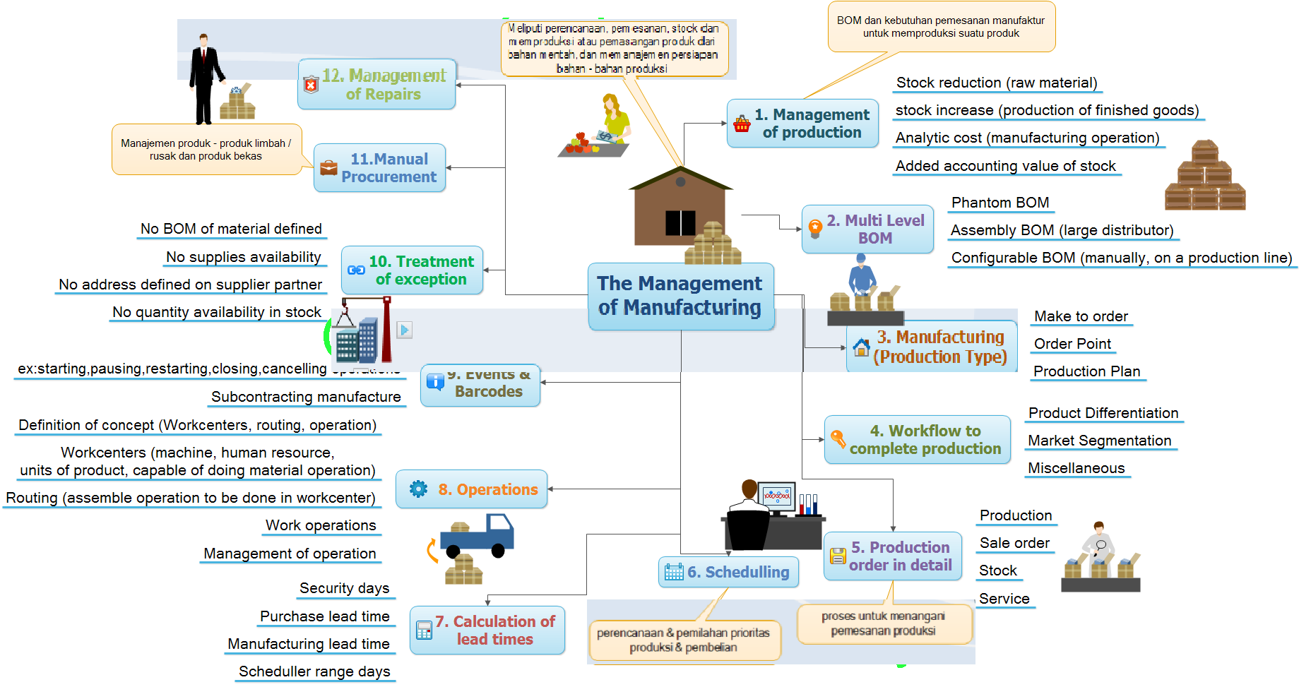 Product operation. Manufacturing Operations Management. Manufacturing operational Management.